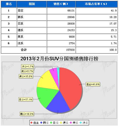 2013年2月SUV分系别销售排行榜