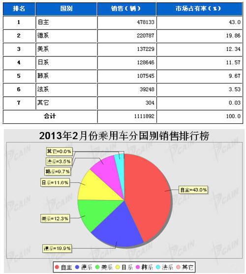 2013年2月乘用车分系别销售排行榜