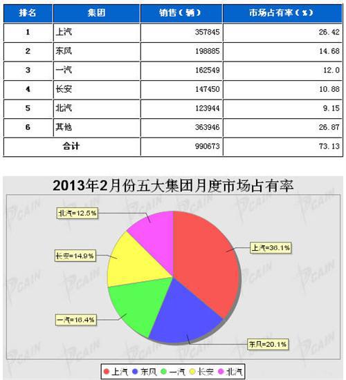 2013年2月五大集团月度市场占有率