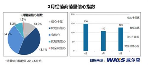 威尔森：3月汽车经销商区域信心差异发展