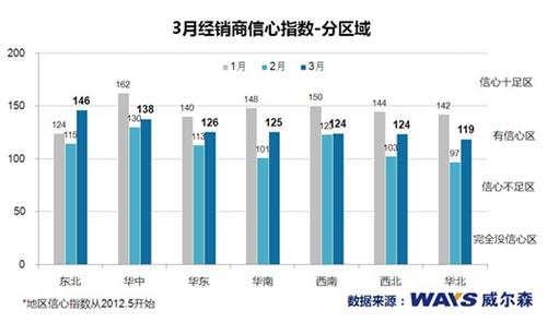 威尔森：3月汽车经销商区域信心差异发展