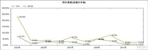 过去十年国产SUV市场销量分析