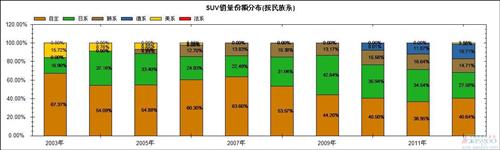 过去十年国产SUV市场销量分析