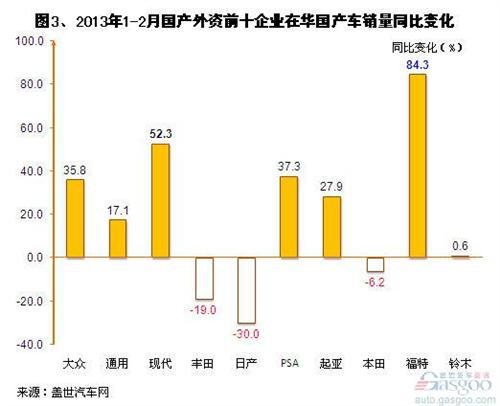 2013年1-2月国产外资品牌销量分析