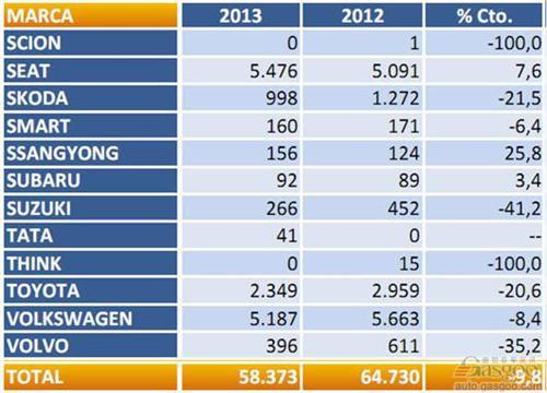 2013年2月西班牙乘用车注册量（分品牌）