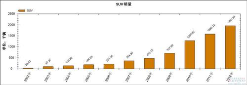 过去十年国产SUV市场销量分析