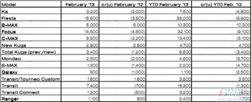 福特2月份欧洲销量同比下滑16.5%