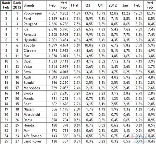 荷兰2月份乘用车销量同比下跌27%