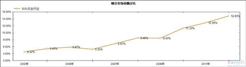 过去十年国产SUV市场销量分析