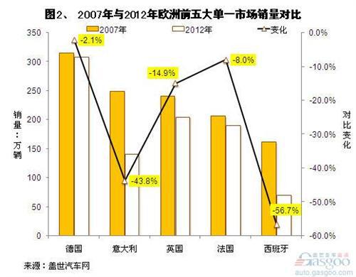 近五年欧洲市场乘用车销量分析