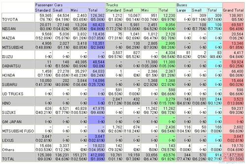 日本2月汽车销量同比下滑12% 丰田领跌
