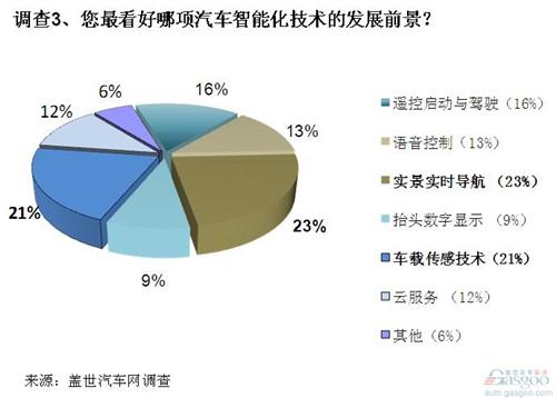 调查：汽车智能化大有可为 自主车企应把握良机