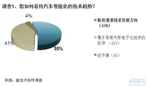 调查：汽车智能化大有可为 自主车企应把握良机