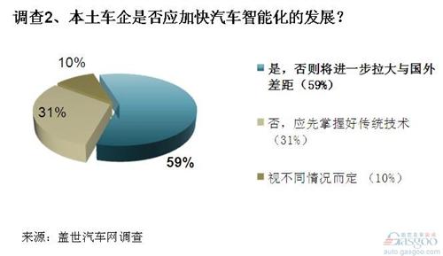 调查：汽车智能化大有可为 自主车企应把握良机