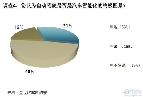 调查：汽车智能化大有可为 自主车企应把握良机