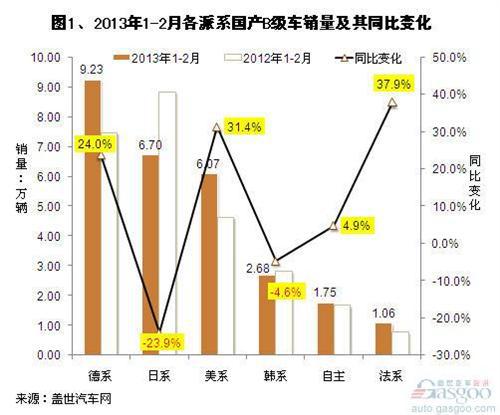 2013年1-2月国产B级车市场销量分析