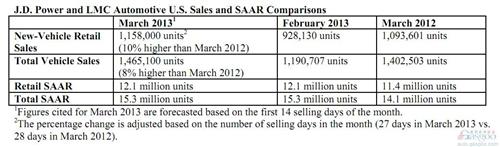 LMC：预计美国3月汽车销量同比增长8%