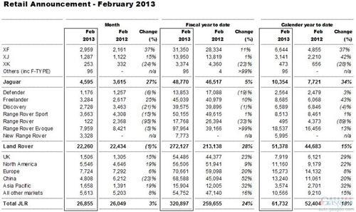 捷豹路虎2月全球销量增长3% 在华跌23%