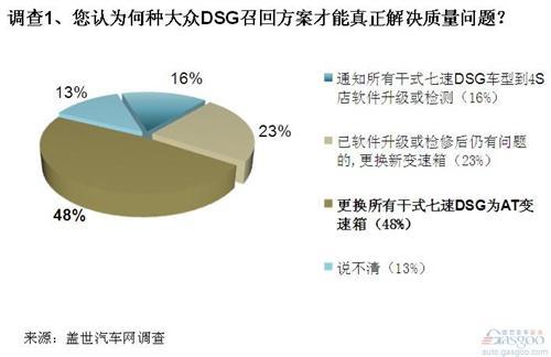 大众召回隔靴搔痒 缺陷DSG靠检修难彻底解决问题