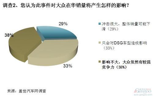 大众召回隔靴搔痒 缺陷DSG靠检修难彻底解决问题