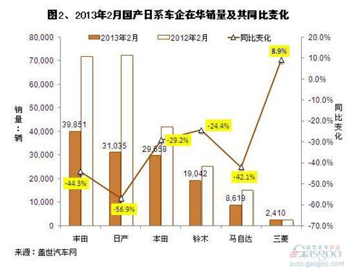 2013年1-2月国产日系车销量分析