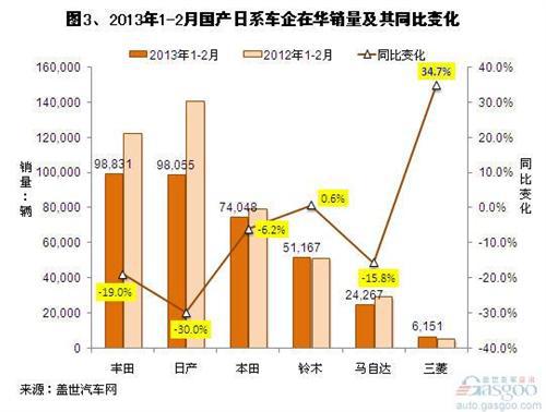 2013年1-2月国产日系车销量分析