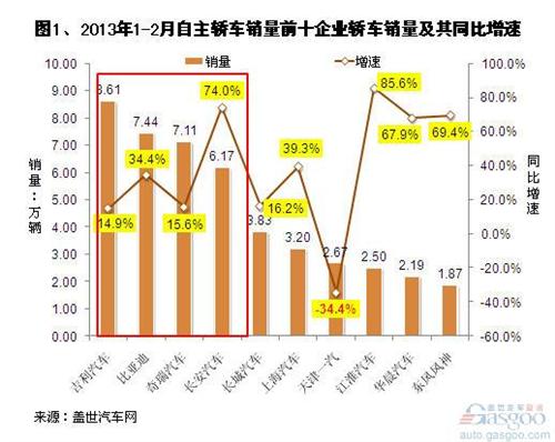 2013年1-2月自主品牌轿车销量分析