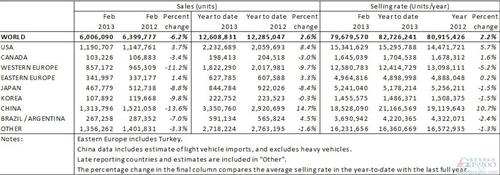 2月份全球汽车销量600万辆 同比下滑6%