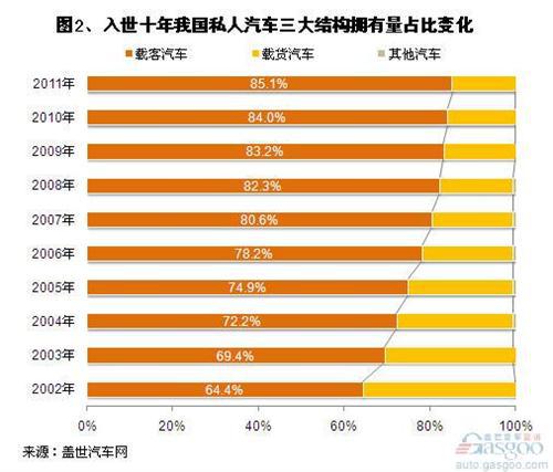 2011年末我国各地区私人拥车量排名情况