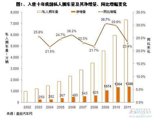 2011年我国各地区私人拥车量增速对比