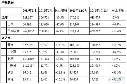 本田2月全球产量同比下滑10.5% 在华骤跌43.4%