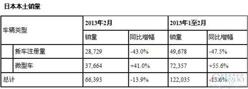 本田2月全球产量同比下滑10.5% 在华骤跌43.4%