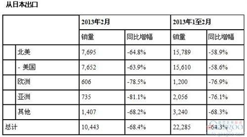 本田2月全球产量同比下滑10.5% 在华骤跌43.4%