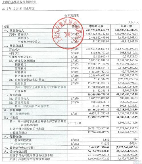 上汽集团2012年营收增长10.5% 净利增长2.6%