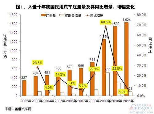 入世十年我国民用汽车注册量变化