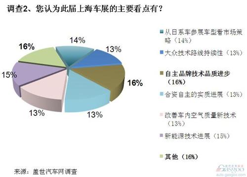 上海车展影响力或不如以往 短期难成特色