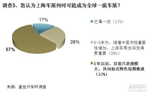 上海车展影响力或不如以往 短期难成特色