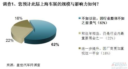 上海车展影响力或不如以往 短期难成特色