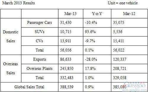 现代汽车3月全球销量同比微增0.9% 在华大涨30%