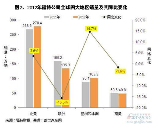 2012年福特汽车全球及各区域市场销量简析