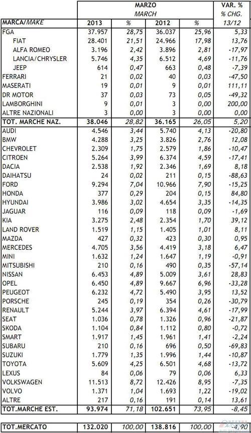 2013年3月意大利新车注册量统计（分车企）