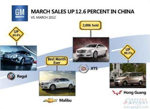 通用汽车3月在华销量同比增长12.6%