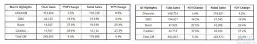 通用汽车第一季度美国销量同比增长9.3%