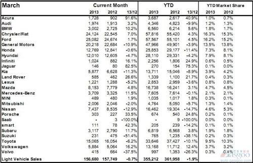 加拿大第一季度轻型车销量同比下滑1.9%