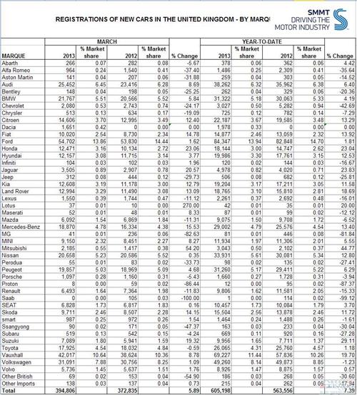 英国第一季度乘用车销量同比增长7.4%