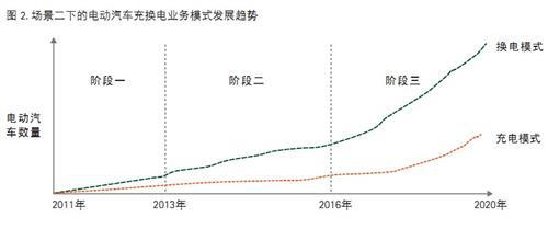 我国未来电动汽车充换电服务模式分析
