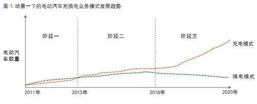 我国未来电动汽车充换电服务模式分析