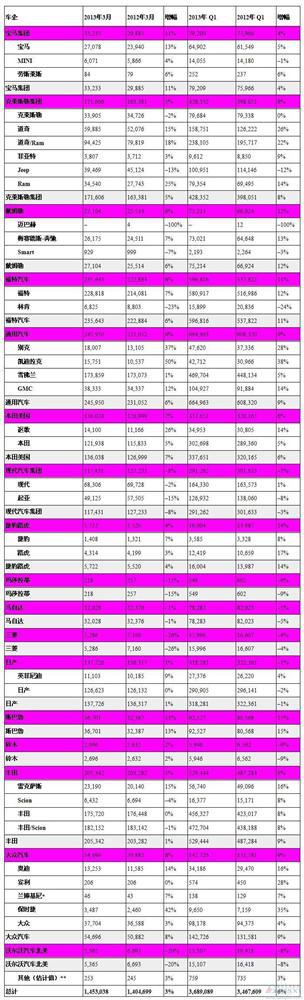 美国第一季度轻型车销量同比增长6.4% 后市看好