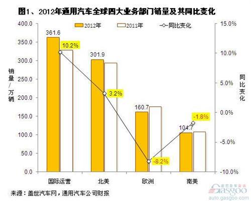 2012年通用四大业务区域销量及市场占有率变化