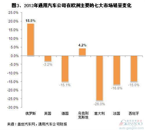 2012年通用四大业务区域销量及市场占有率变化